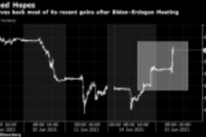 Picture of Lira Declines After U.S.-Turkey Meeting Failed to Make Progress