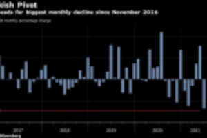 Picture of Gold Heads for Worst Month Since 2016 on Fed’s Hawkish Shift