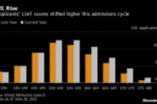 Law School Application Surge Means ‘Nightmare’ Contest for Slots
