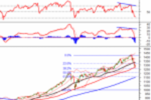 Ảnh của Phân tích kỹ thuật phiên chiều 14/07: VN-Index test lại vùng 1,260-1,280 điểm