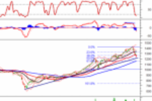 Ảnh của Phân tích kỹ thuật phiên chiều 20/07: Vùng 1,200-1,220 điểm sẽ là hỗ trợ tiếp theo của VN-Index