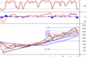 Ảnh của Phân tích kỹ thuật phiên chiều 22/07: VN-Index tạm dừng trên đường SMA 100 ngày