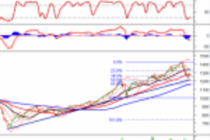 Ảnh của Phân tích kỹ thuật phiên chiều 26/07: Chỉ báo MACD và Stochastic Oscillator cho tín hiệu trái chiều