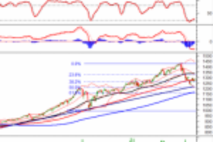 Ảnh của Phân tích kỹ thuật phiên chiều 27/07: VN-Index đã vượt đường SMA 100 ngày