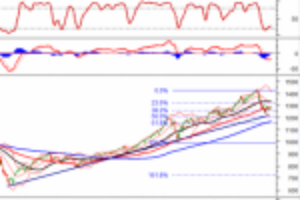 Ảnh của Phân tích kỹ thuật phiên chiều 29/07: VN-Index tạo mẫu hình Rising Window