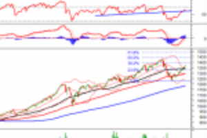 Ảnh của Phân tích kỹ thuật phiên chiều 10/08: VN-Index vẫn bám sát đường Upper Band