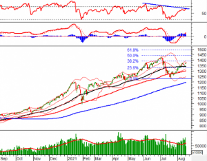 Ảnh của Phân tích kỹ thuật phiên chiều 17/08: VN-Index xuất hiện rung lắc