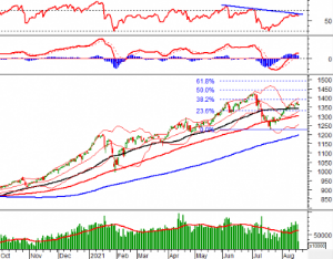 Ảnh của Phân tích kỹ thuật phiên chiều 18/08: Relative Strength Index gặp khó tại trendline kháng cự