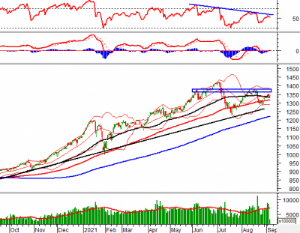 Ảnh của Phân tích kỹ thuật phiên chiều 08/09: VN-Index test lại các ngưỡng hỗ trợ