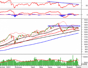 Ảnh của Phân tích kỹ thuật phiên chiều 10/09: Các chỉ số thị trường đang giằng co