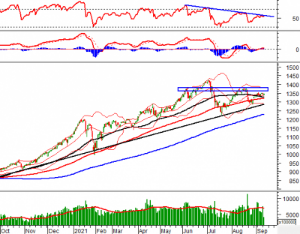 Ảnh của Phân tích kỹ thuật phiên chiều 14/09: VN-Index đang 