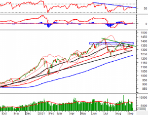 Ảnh của Phân tích kỹ thuật phiên chiều 16/09: VN-Index gặp khó tại trendline giảm ngắn hạn