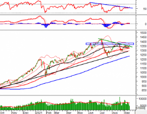 Ảnh của Phân tích kỹ thuật phiên chiều 17/09: VN-Index hướng đến đỉnh cũ tháng 8/2021