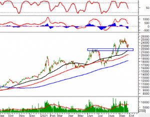 Ảnh của Phân tích kỹ thuật phiên chiều 29/09: VN-Index đang giữ vững hỗ trợ