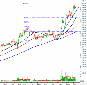 Ảnh của Phân tích kỹ thuật phiên chiều 13/10: VN-Index vẫn đang đi ngang