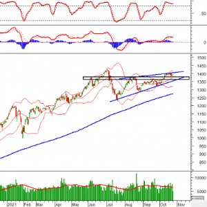 Ảnh của Phân tích kỹ thuật phiên chiều 25/10: Tiến gần cận trên của mô hình cái nêm