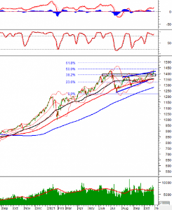 Ảnh của Phân tích kỹ thuật phiên chiều 28/10: Hướng tới những đỉnh cao mới