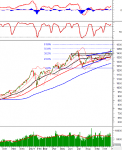 Ảnh của Phân tích kỹ thuật phiên chiều 29/10: VN-Index giằng co khi tiến gần ngưỡng Fibonacci Projection 50%