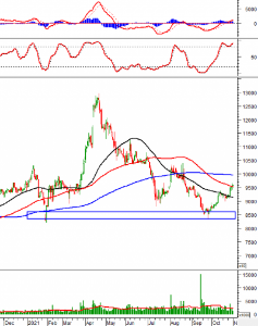 Ảnh của Phân tích kỹ thuật phiên chiều 01/11: VN-Index giằng co khi chạm mức 1,450 điểm