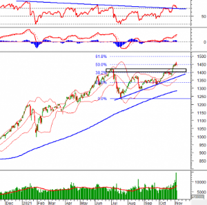 Ảnh của Phân tích kỹ thuật phiên chiều 04/11: VN-Index xuất hiện mẫu hình Spinning Top