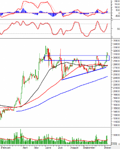 Ảnh của Phân tích kỹ thuật phiên chiều 08/11: VN-Index hướng đến mức 1,500 điểm