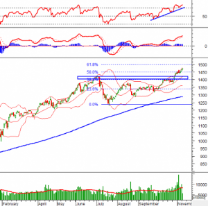 Ảnh của Phân tích kỹ thuật phiên chiều 09/11: VN-Index xuất hiện sự giằng co