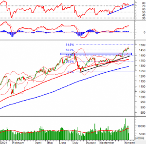 Ảnh của Phân tích kỹ thuật phiên chiều 10/11: Chỉ báo Relative Strength Index về gần trendline tăng ngắn hạn