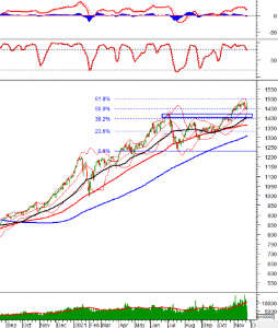 Ảnh của Phân tích kỹ thuật phiên chiều 24/11: VN-Index tạo Rising Window