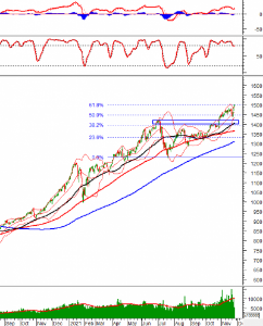 Ảnh của Phân tích kỹ thuật phiên chiều 25/11: VN-Index test ngưỡng Fibonacci Projection 61.8%