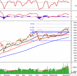 Ảnh của Phân tích kỹ thuật phiên chiều 26/11: VN-Index giằng co ở vùng giá cao