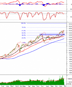 Ảnh của Phân tích kỹ thuật phiên chiều 30/11: VN-Index test lại ngưỡng Fibonacci Projection 61.8%