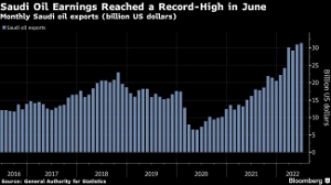 Picture of Saudi Arabia’s Oil Exports Surged to a Fresh High in June