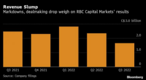 Picture of RBC Profit Hit by Dealmaking Slump, Souring Economic Outlook