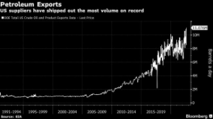 Picture of US Petroleum Exports at All-Time High as Overseas Crises Deepen