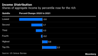 US Income Inequality Rose to Record During Biden’s First Year