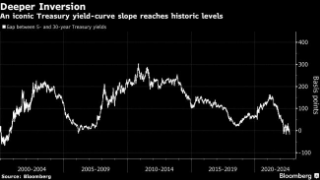 Treasury 5- to 30-Year Yield Curve Inverts by Most Since 2000