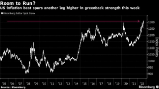 Rampant Dollar Has Room to Run as Fed Gears Up for More Hikes