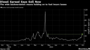 Picture of Biden Wants to Build Winter Fuel Supplies, But Market Says Otherwise