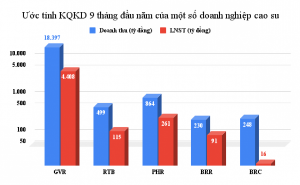 Ảnh của Những doanh nghiệp cao su đầu tiên công bố ước tính KQKD 9 tháng năm 2022