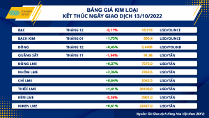 Ảnh của Thị trường hàng hóa hôm nay 14/10: Giá khí đốt tự nhiên giảm mạnh, sắc xanh bao trùm nhóm kim loại và dầu thô