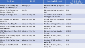 Ảnh của Nợ 13.600 tỷ đồng, bị kiểm toán ngoại trừ nhiều vấn đề, Ngọc Thiên Global là doanh nghiệp thế nào?