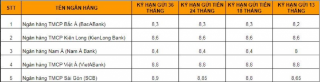 Lãi suất ngân hàng tiếp tục tăng trong tháng 10: Gửi tiền tại đâu giúp sinh lời tối ưu?