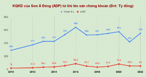 Ảnh của Sơn Á Đông (ADP) nộp hồ sơ niêm yết sàn HOSE