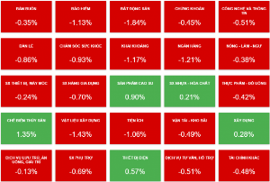 Ảnh của Thị trường phái sinh lao mạnh đầu phiên, VN30-Index giảm 20 điểm