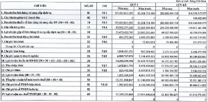 Ảnh của Doanh thu tài chính quý 3/2022 