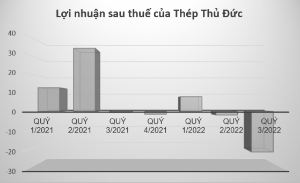 Ảnh của Cập nhật kết quả kinh doanh quý 3/2022 của doanh nghiệp thép