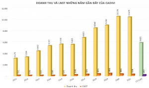 Ảnh của Caidivi (CAV) chổt danh sách cổ đông chi tạm ứng cổ tức đợt 1/2022 bằng tiền