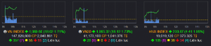 Ảnh của VIC dẫn sóng, DXG - DIG - CEO - CII đồng loạt tăng trần, VN-Index áp sát mốc 1.070