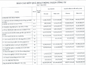 Ảnh của Chứng khoán Bảo Việt (BVS) báo lãi 9 tháng hoàn thành 36% kế hoạch năm