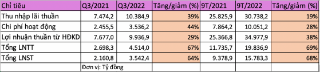 VPBank báo lãi khủng quý 3/2022, tiền gửi ngân hàng giảm mạnh